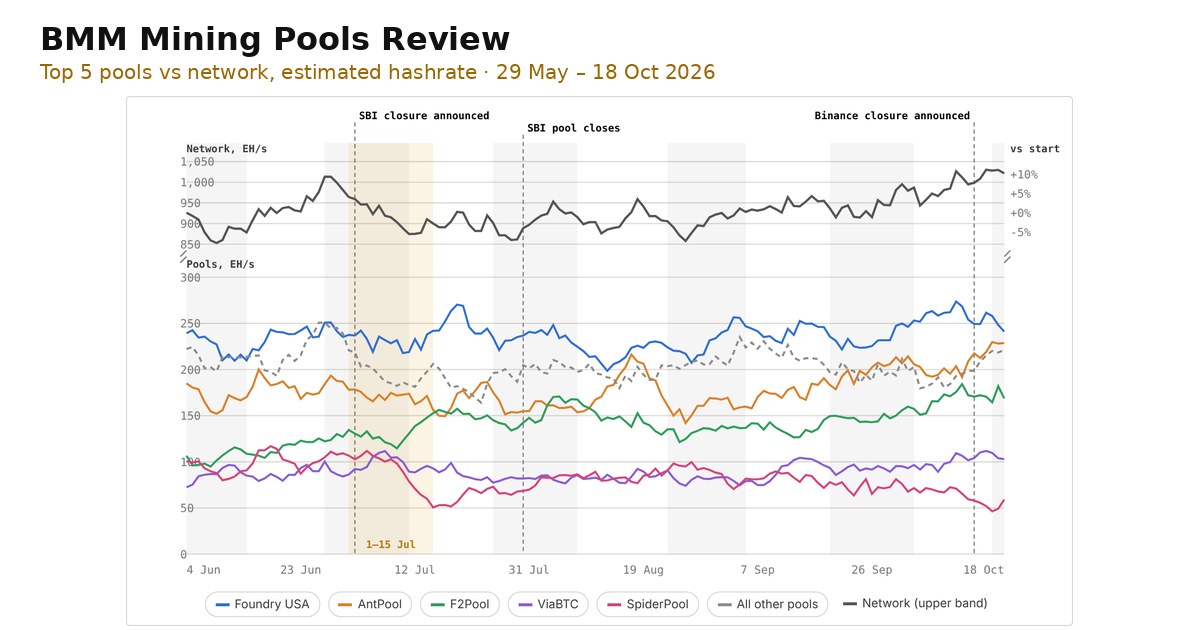 Mining Pools Review: estimated hashrate of the top five pools