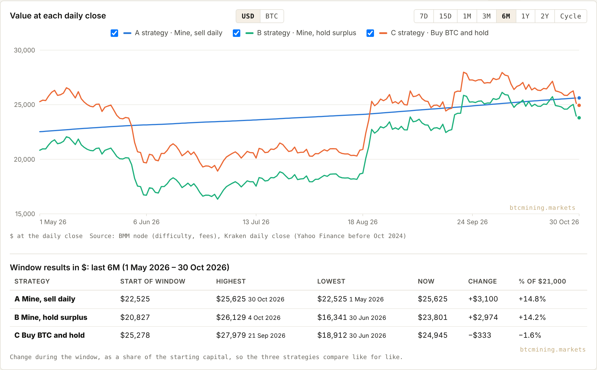 Value at each daily close, last 6 months