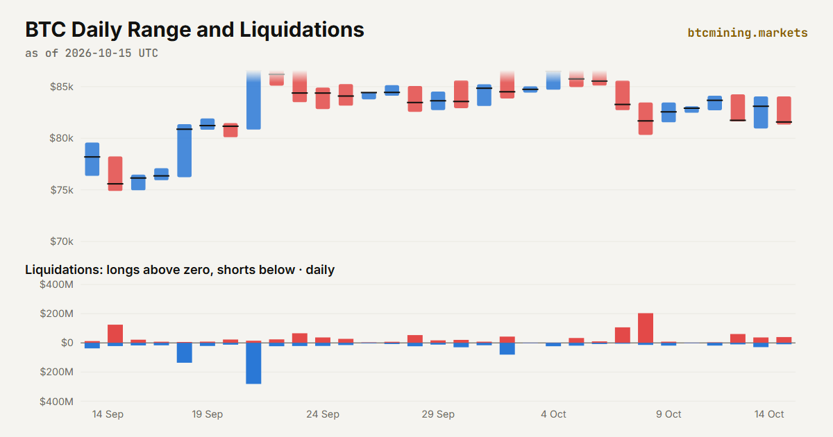 BTC Daily Range and Liquidations, chart by BTC Mining Markets
